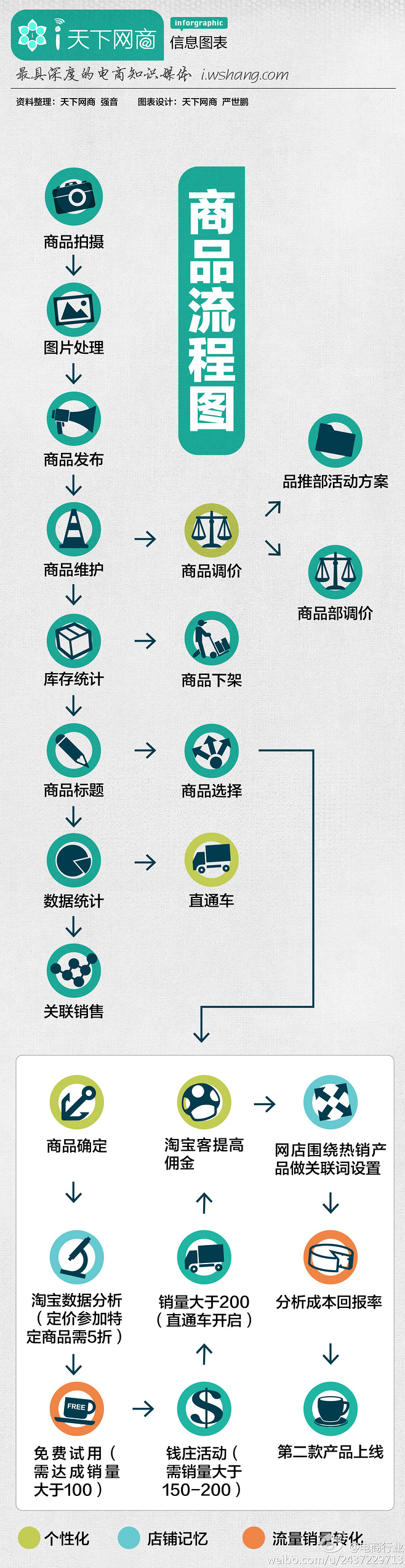 【演界信息圖表】簡約清新-商品流程圖