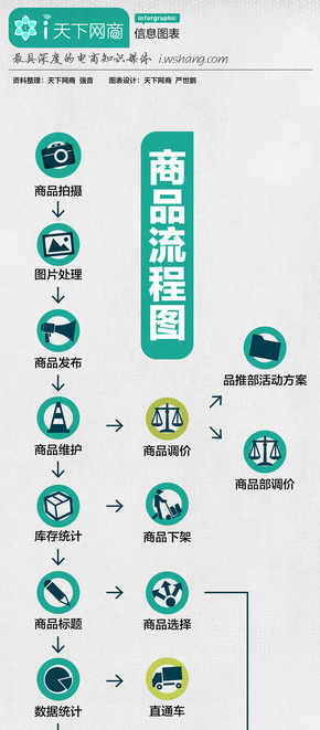 【演界信息圖表】簡約清新-商品流程圖