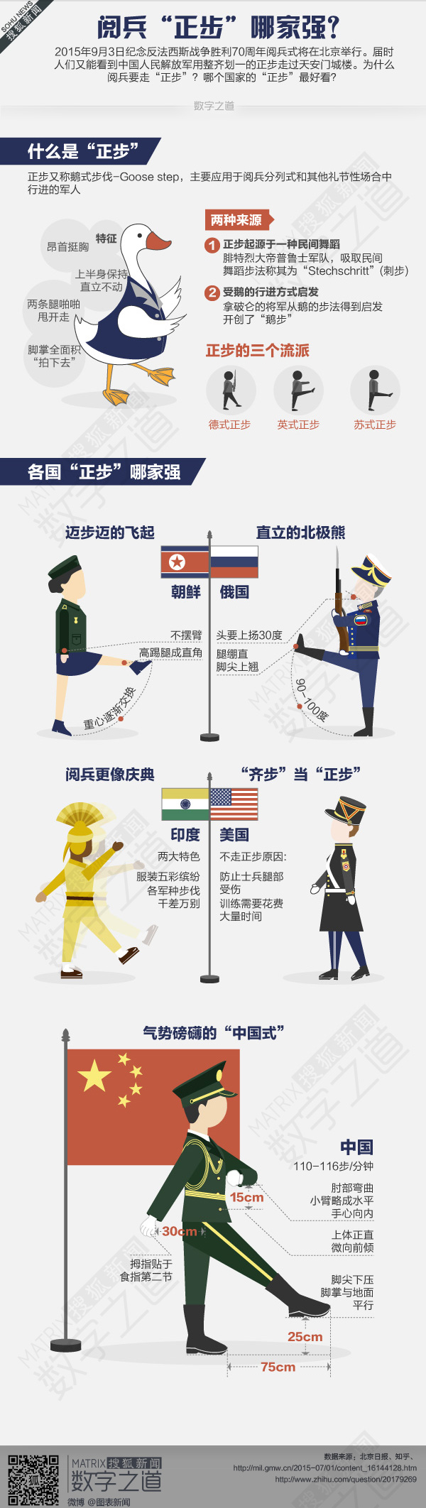 【演界信息圖表】科技軍事-閱兵正步哪家強