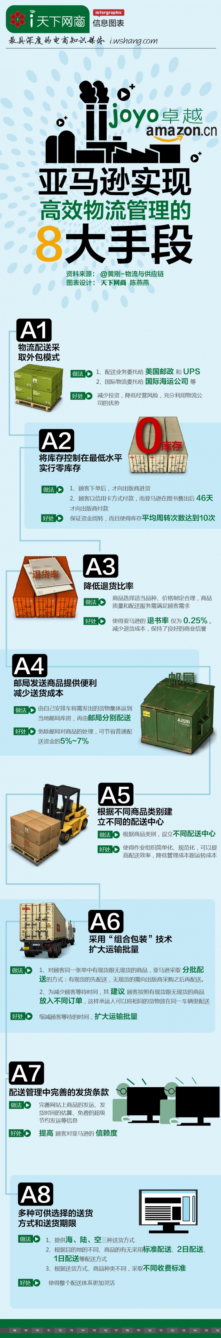 【演界信息圖表】3D風格-亞馬遜物流高效8手段