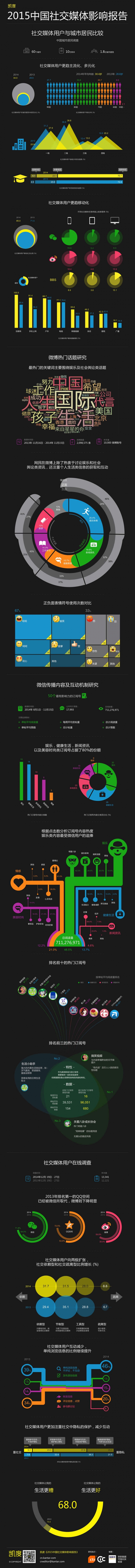 【演界信息圖表】暗背景-2015中國社交媒體調(diào)查