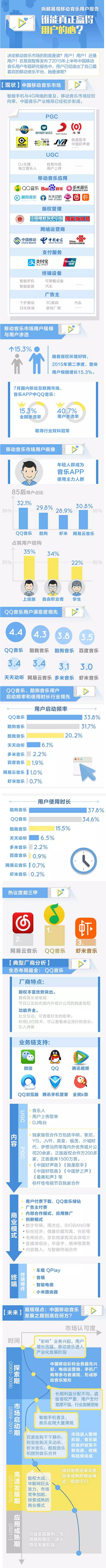 【演界信息圖表】扁平風(fēng)-移動音樂用戶調(diào)查