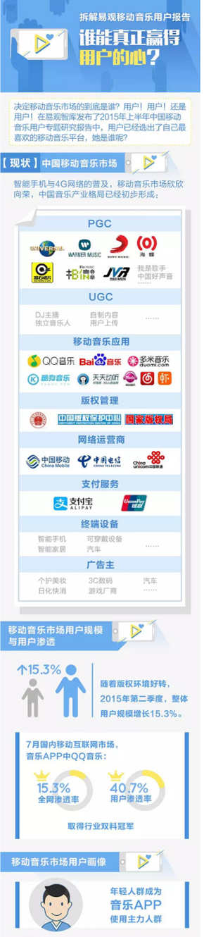 【演界信息圖表】扁平風(fēng)-移動(dòng)音樂(lè)用戶調(diào)查
