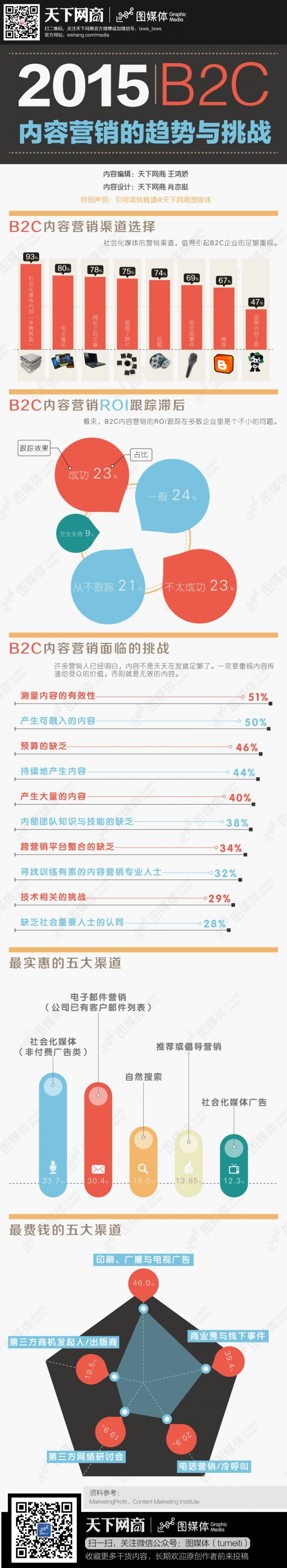 【演界信息圖表】變形圖標(biāo)-B2C內(nèi)容營銷的趨勢與挑戰(zhàn)