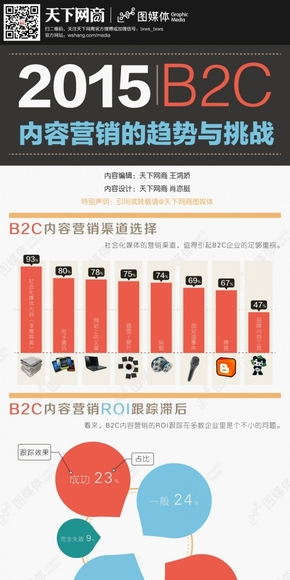 【演界信息圖表】變形圖標(biāo)-B2C內(nèi)容營(yíng)銷(xiāo)的趨勢(shì)與挑戰(zhàn)
