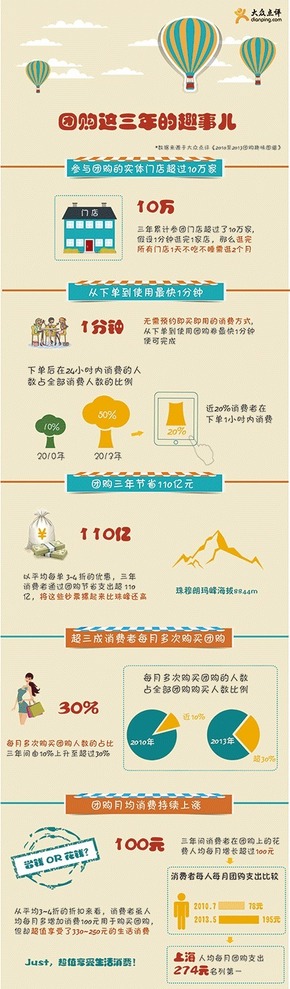 【演界信息圖表】彩色寫(xiě)實(shí)-團(tuán)購(gòu)這3年