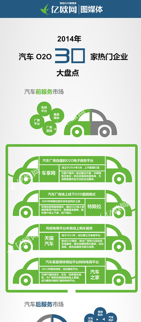 【演界信息圖表】純色漸變-O2O汽車(chē)服務(wù)30家企業(yè)