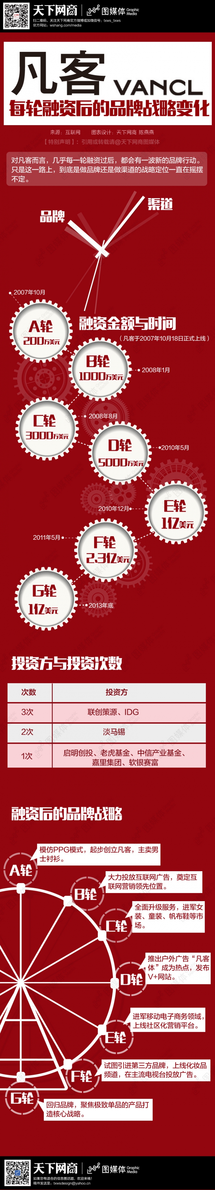 【演界信息圖表】純色時(shí)間-凡客融資與品牌變化