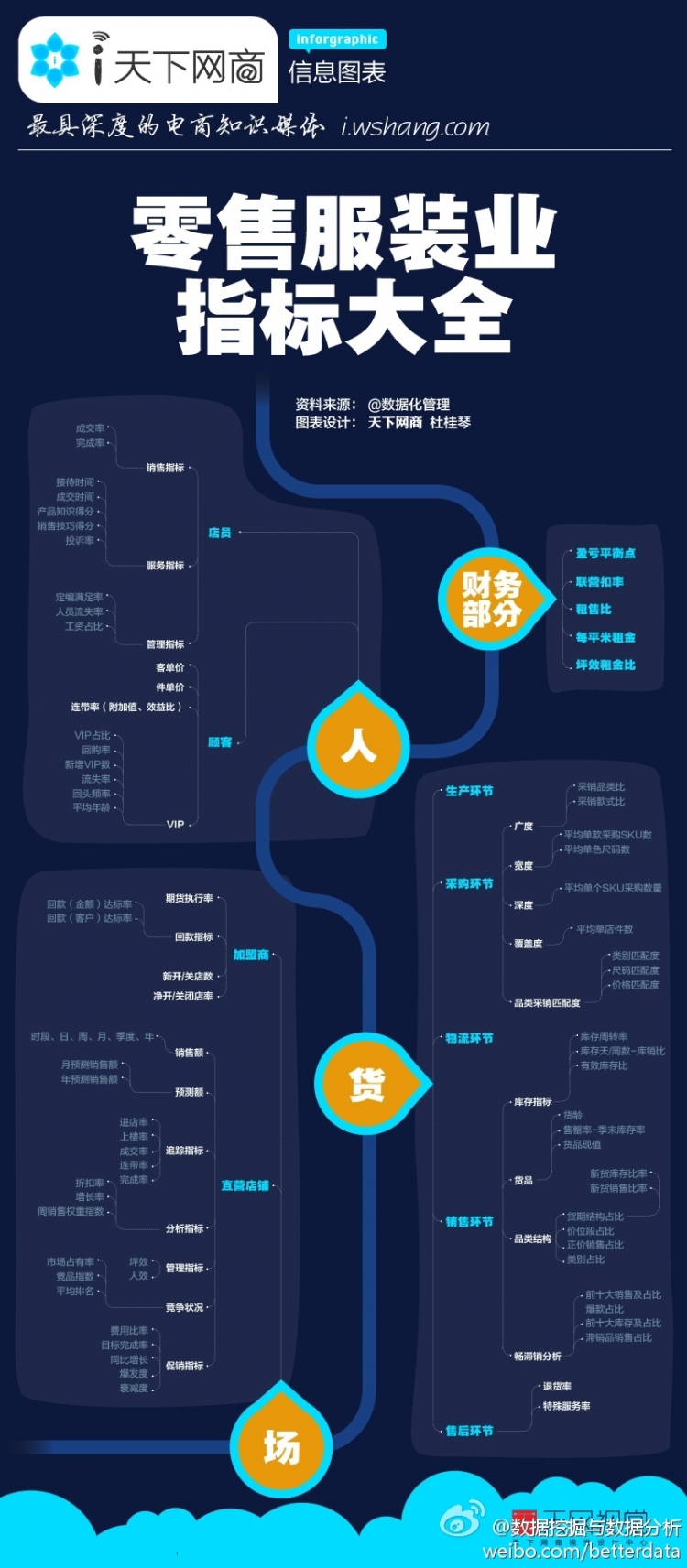 【演界信息圖表】純文字風(fēng)-零售服裝指標(biāo)大全