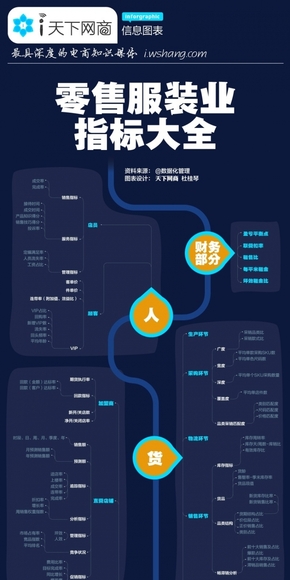 【演界信息圖表】純文字風(fēng)-零售服裝指標(biāo)大全