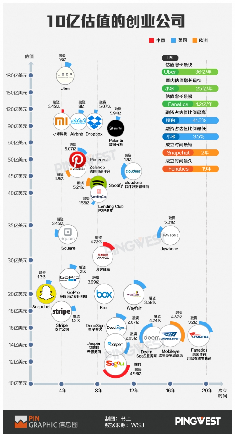 【演界信息圖表】點狀圖-估值10億的創(chuàng)業(yè)公司