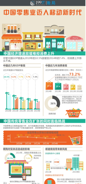 【演界信息圖表】多色扁平-中國(guó)零售業(yè)進(jìn)入移動(dòng)媒體新時(shí)代