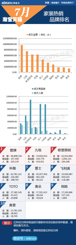 【演界信息圖表】模塊表格-天貓7月家電排名