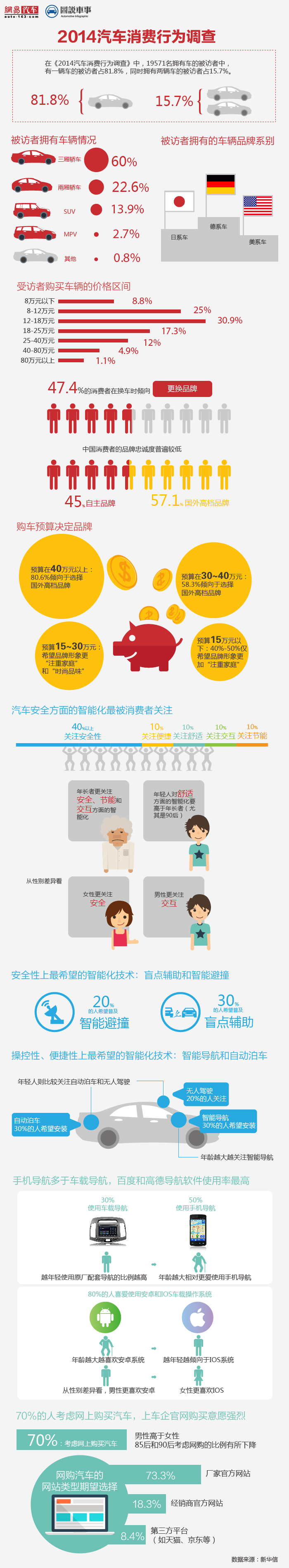 【演界信息圖表】暖色對比-2014汽車行業(yè)消費調(diào)查