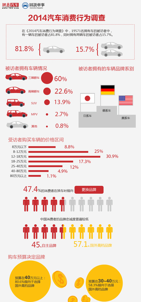 【演界信息圖表】暖色對(duì)比-2014汽車行業(yè)消費(fèi)調(diào)查