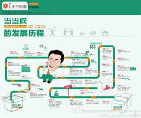 【演界信息圖表】時間邏輯-當當網(wǎng)發(fā)展歷程
