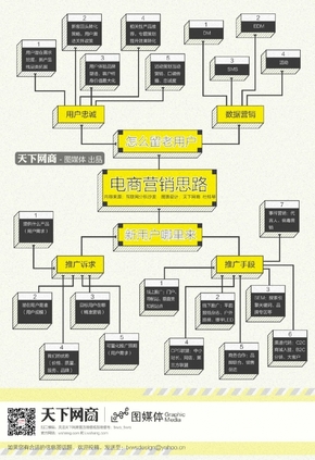 【演界信息圖表】手繪立體-電商營銷思路