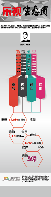 樂(lè)視生態(tài)圈