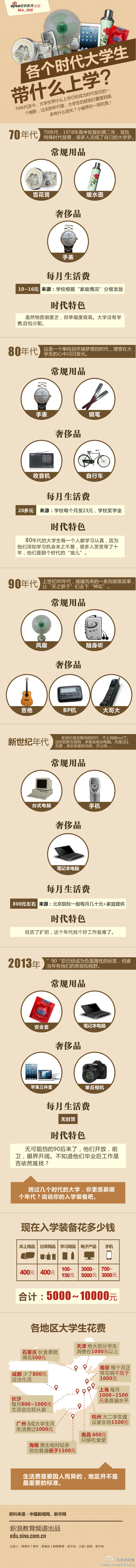【演界信息圖表】各個(gè)時(shí)代大學(xué)生帶什么上學(xué)