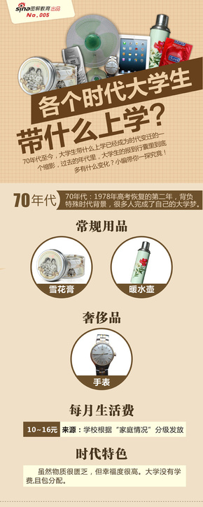【演界信息圖表】各個(gè)時(shí)代大學(xué)生帶什么上學(xué)