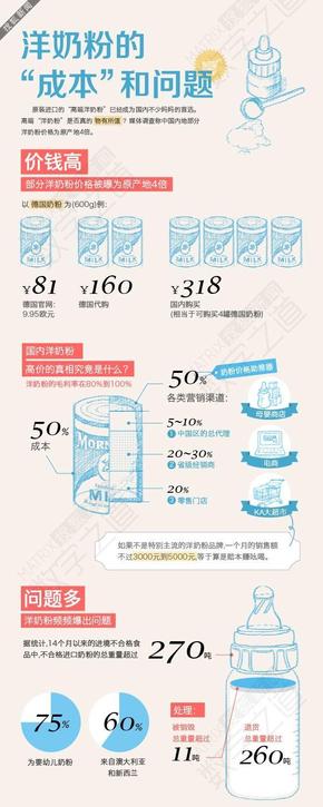 【演界信息圖表】洋奶粉的成本和問題