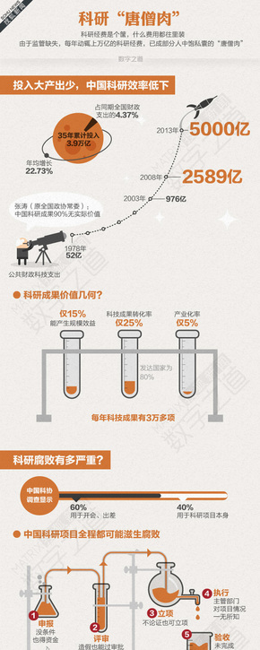 【演界信息圖表】科研數(shù)據(jù)-科研效率之“科研唐僧肉”