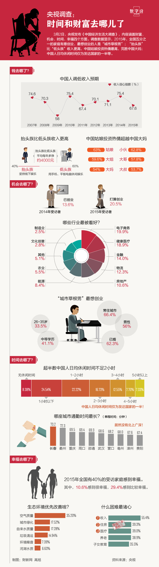 【演界信息圖表】民生調(diào)查-時間和財富去哪兒