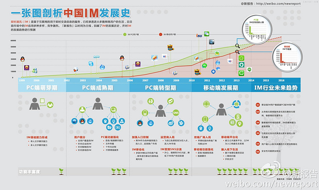【演界信息圖表】淺灰商務(wù)-一張圖剖析中國即時通訊發(fā)展史