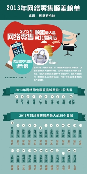 【演界信息圖表】數(shù)據(jù)排比-網(wǎng)店營銷順差排序