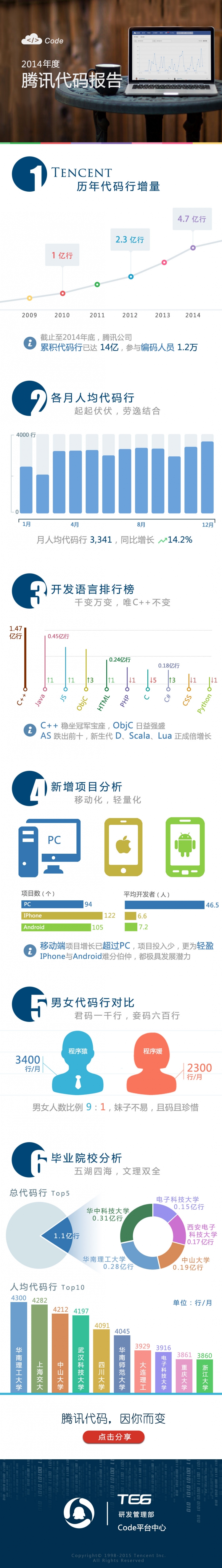 【演界信息圖表】數(shù)字對(duì)比-騰訊代碼報(bào)告