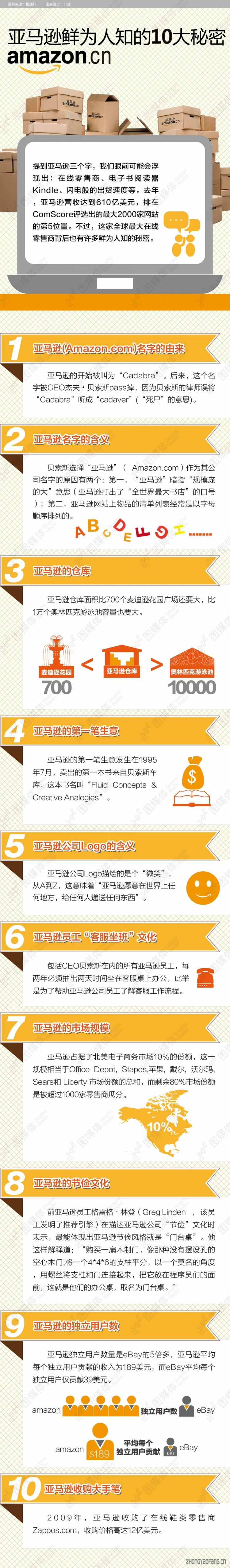 【演界信息圖表】數(shù)字邏輯-亞馬遜10大秘密