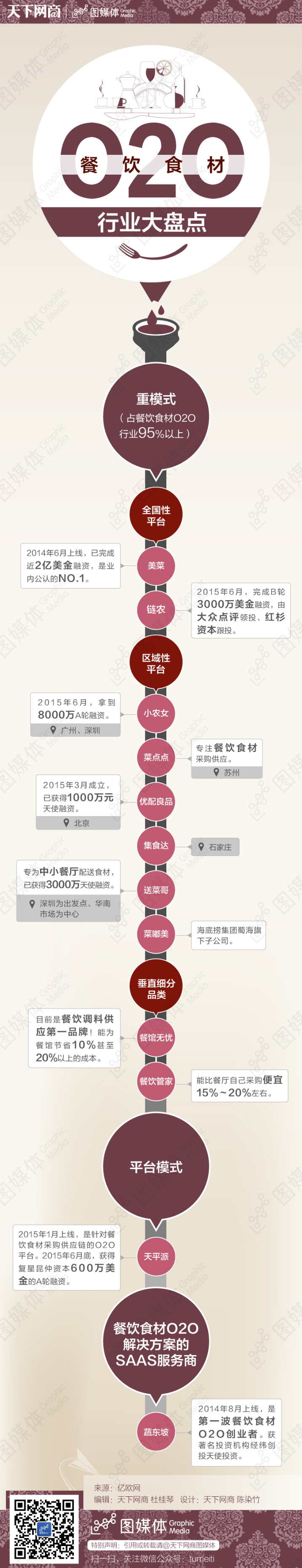 【演界信息圖表】水滴對比-O2O行業(yè)食材對比