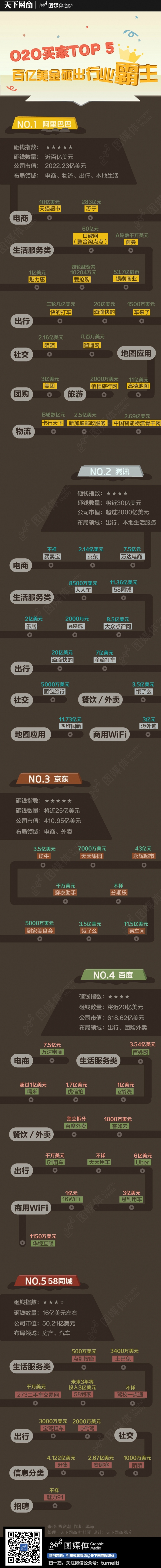 【演界信息圖表】素彩-O2O前五名