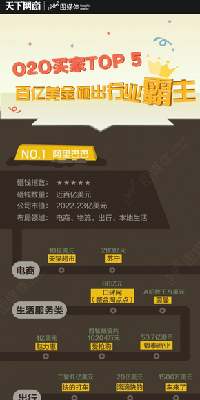 【演界信息圖表】素彩-O2O前五名