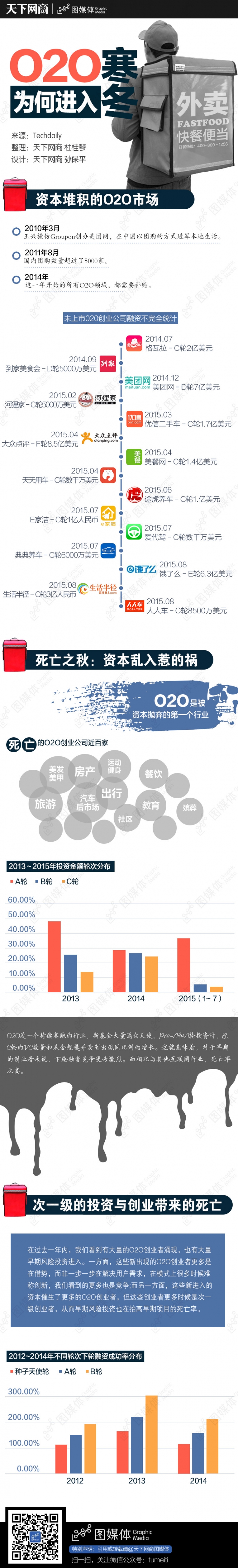 【演界信息圖表】圖標(biāo)簡色-O2O為何進入寒冬