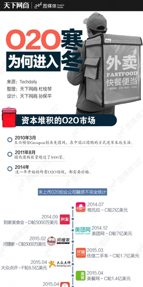 【演界信息圖表】圖標(biāo)簡色-O2O為何進(jìn)入寒冬