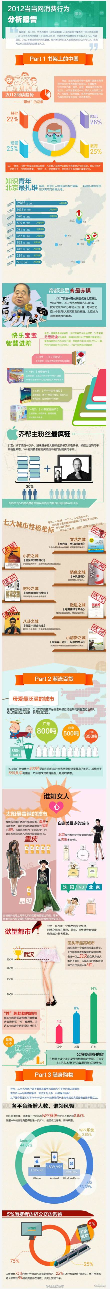 【演界信息圖表】圖標數(shù)據(jù)-當當網(wǎng)消費行為分析