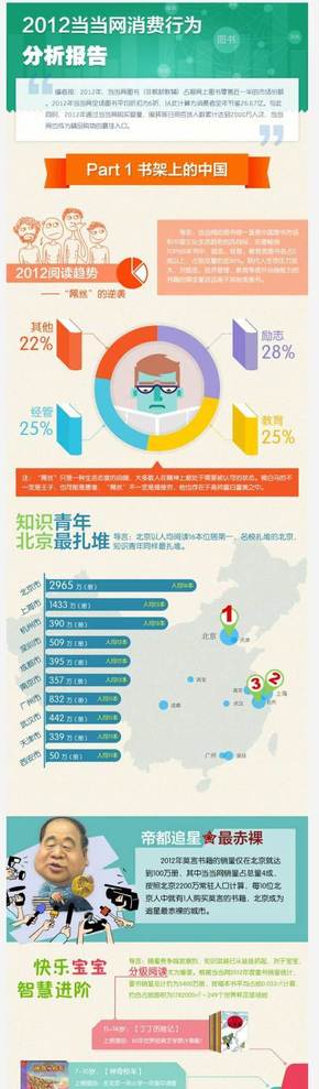 【演界信息圖表】圖標(biāo)數(shù)據(jù)-當(dāng)當(dāng)網(wǎng)消費行為分析