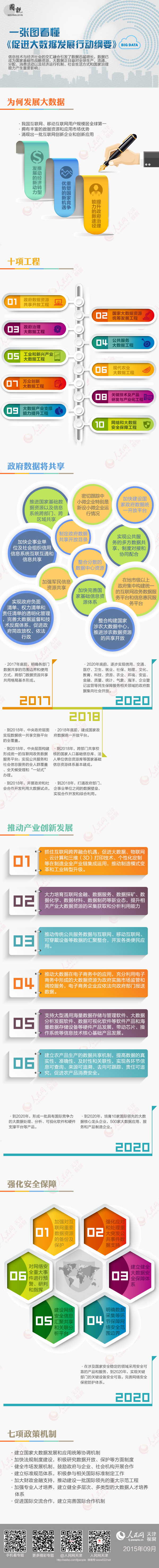 【演界信息圖表】偽扁平-促進大數(shù)據(jù)行動綱要