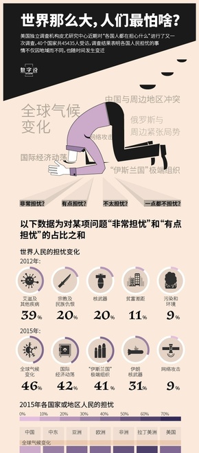 【演界信息圖表】紫色漸變-人們最怕啥
