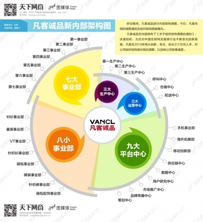 【演界信息圖表】組織層次-凡客誠品組織架構(gòu)圖