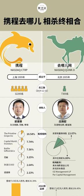 、【演界信息圖表】商務(wù)匯報-攜程去哪兒相愛相殺