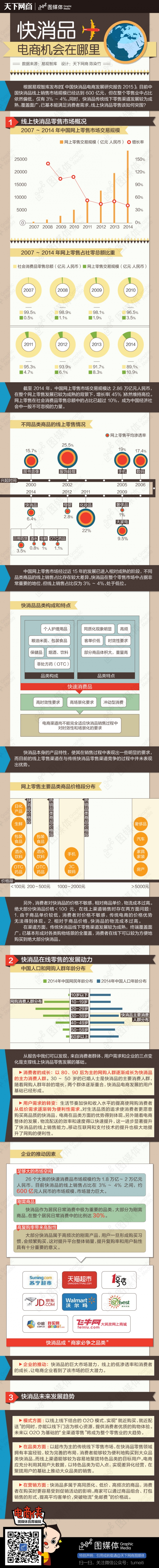 【演界信息圖表】商務(wù)簡約-快消品之電商機(jī)會在哪里