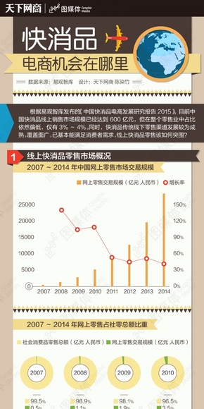 【演界信息圖表】商務(wù)簡約-快消品之電商機(jī)會在哪里