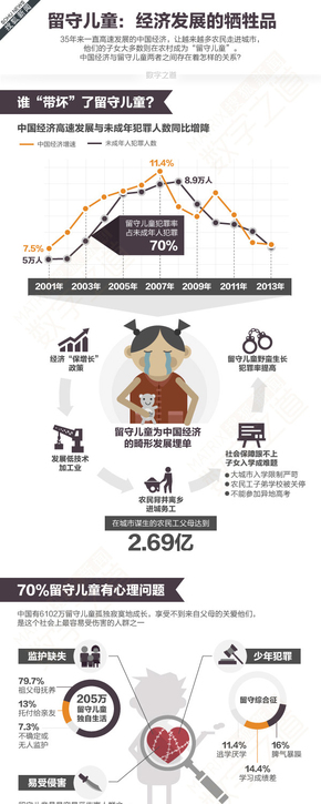 【演界信息圖表】社會民生-留守兒童：經(jīng)濟發(fā)展的犧牲品