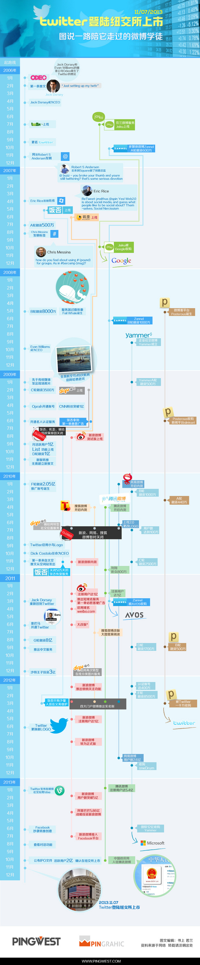 【演界信息圖表】社交媒體-推特與微博的成長(zhǎng)之路