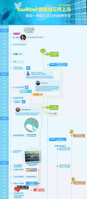 【演界信息圖表】社交媒體-推特與微博的成長之路