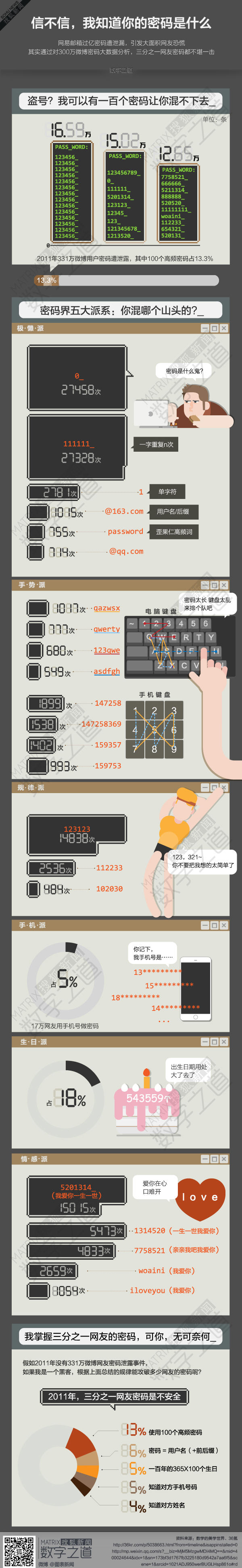 【演界信息圖表】網(wǎng)絡(luò)安全-信不信我知道你們的密碼是什么