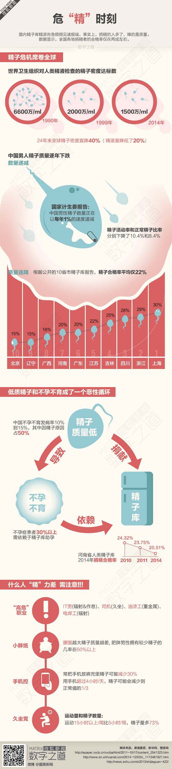 【演界信息圖表】人文健康系列-精子