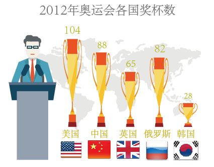 2012奧運會各國獎杯數(shù)